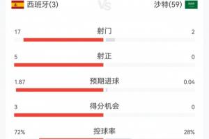 西班牙3-0沙特半場(chǎng)數(shù)據(jù)：全面領(lǐng)先，西班牙17射5中，控球率超7成