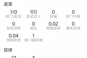 維蒂尼亞此役數(shù)據(jù)：1次關(guān)鍵傳球，射門1次未中，4次對抗成功，得分7.4分
