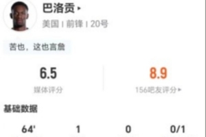 紅牌被罰出場！巴洛貢此役4次射門1次命中進1球+1次擊中門框 7次對抗2次成功 獲評6.5分