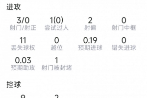 菲利克斯本場比賽表現(xiàn)：射門3次命中0球，搶斷2次，對抗成功6次其中2次，得分6.3分
