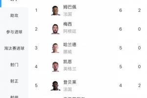 世界杯金靴賠率顯示：姆巴佩、梅西6球領(lǐng)跑，凱恩5球居次，C羅3球位列第八