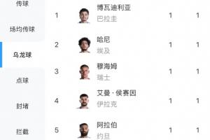 梅西以3球領(lǐng)跑射手榜，但烏龍球數(shù)量達到5球，超過梅西