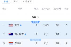 D組積分榜最終排名：美澳位列前兩名晉級，土耳其墊底被淘汰