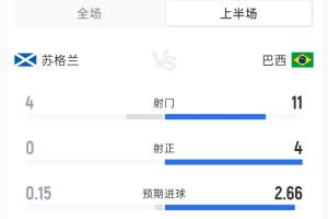 蘇格蘭0-2巴西半場：射門比4-11 射正比0-4 預(yù)計(jì)進(jìn)球0.15-2.66