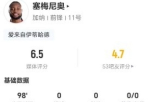 塞梅尼奧本場(chǎng)比賽3射未中+13次對(duì)抗成功 13次丟球權(quán)+3次制造犯規(guī) 得到6.5分評(píng)價(jià)