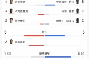 比塞戰(zhàn)數(shù)據(jù)盤點(diǎn)：射門數(shù)均等，射正比相同，控球率微差52%-48%