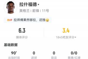 吧友評(píng)分3.4分！拉什福德表現(xiàn)：5次射門1次射正 2次成功突破 20次丟球權(quán)