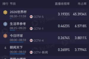 載入史冊(cè)的精彩對(duì)決！阿根廷對(duì)陣佛得角，CCTV5直播收視率突破3.1%，市場(chǎng)份額達(dá)45%