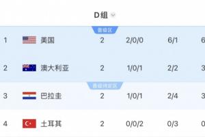 海地與土耳其遭淘汰！小組同分情況下不再優(yōu)先計(jì)算凈勝球，按照舊規(guī)則仍有晉級(jí)機(jī)會(huì)