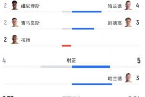 全場(chǎng)數(shù)據(jù)：巴西射門14次命中4球，預(yù)期進(jìn)球率2.73；挪威射門9次命中5球，預(yù)期進(jìn)球率0.84