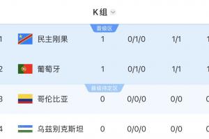 世界杯K組積分排名：葡萄牙暫居第二，民主剛果靠紀(jì)律得分暫列第一