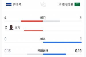 兩隊(duì)總射正數(shù)僅1次！佛得角與沙特半場(chǎng)數(shù)據(jù)：佛得角4次射門0次射正 沙特3次射門1次射正