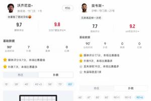 H組神門出擊！佛得角門將7次撲救力抗西班牙，沙特門將9次撲救抵擋烏拉圭
