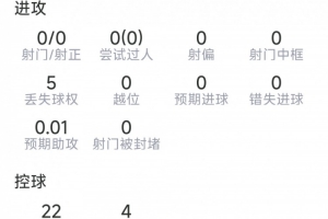 阿坎吉本戰(zhàn)數(shù)據(jù)：7次解圍，3次攔截，3次對(duì)抗成功，評(píng)分7.2分