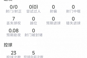 孔德此役數(shù)據(jù)：4次攔截，2次搶斷，6次對抗成功5次，得分7.3分