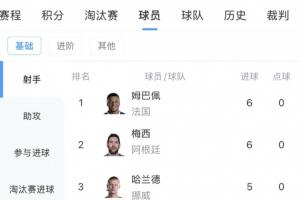 世界杯射手榜更新：姆巴佩、梅西并列6球領(lǐng)先，基尼奧內(nèi)斯躋身前十