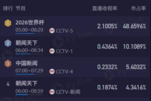 清晨觀戰(zhàn)梅西！CCTV5轉(zhuǎn)播阿根廷比賽，6點開播收視率超2.1%，市場份額達48%