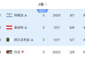 獨(dú)苗！J組三隊晉級：奧地利、阿爾及利亞出局，阿根廷明日迎戰(zhàn)佛得角