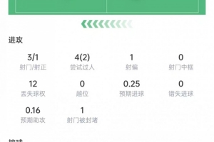 麥肯尼表現(xiàn)數(shù)據(jù)：射門3次，射中1次，長(zhǎng)傳5次全中，評(píng)分7.1分