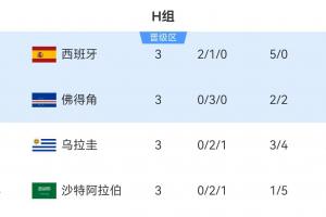 H組第二，佛得角以3分成功晉級(jí)！其他小組中，多數(shù)以3分或4分位列第三，仍在激烈爭奪出線機(jī)會(huì)