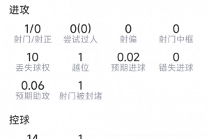 貝林厄姆本戰(zhàn)表現(xiàn)：射門1次未中，貢獻(xiàn)1次關(guān)鍵傳球，搶斷2次，對(duì)抗9次成功2次