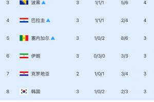 生死攸關(guān)！韓國最新晉級(jí)態(tài)勢(shì)：末三組須兩組達(dá)標(biāo)方能有晉級(jí)機(jī)會(huì)！