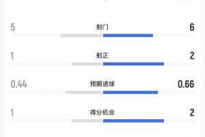 科特迪瓦與挪威半場比數(shù)：射門比5-6，預(yù)期進球0.44-0.66