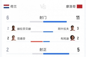 荷蘭1-1摩洛哥點球大戰(zhàn)告負，全場射門比6-11，射正比2-5
