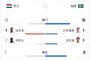 荷蘭對(duì)瑞典比賽數(shù)據(jù)：荷蘭射門10次命中7球，瑞典射門16次命中8球，預(yù)期進(jìn)球比為2.47比0.98