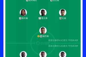 FIFA第2PK第16輪！法國隊(duì)首發(fā)球員總估值達(dá)9.1億歐元，塞內(nèi)加爾隊(duì)為2.2億歐元