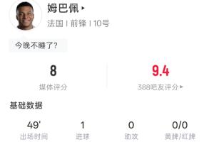 姆巴佩半場(chǎng)表現(xiàn)：4次射門3次擊中門框 1球1柱1越位，吧友評(píng)分9.4
