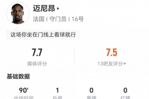 邁尼昂此役1次撲救+3次高球攔截 11次對抗6次成功+2次對抗2次成功 得到7.7分評價