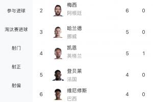 夏季進球狂歡！世界杯射手榜：姆巴佩、梅西領(lǐng)跑，12人達成3球成就