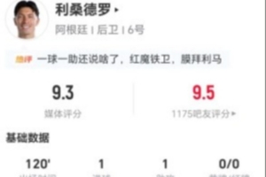 利馬此役進1球助1球 傳中6次成功+解圍6次+對抗5次成功 得到9.3分評價