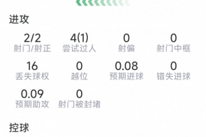 卡布拉爾本場比賽數(shù)據(jù)：神來之筆進球，兩射兩中，三次解圍，一次關鍵傳球