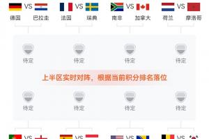即時對決預(yù)測：英格蘭暫列L組第二，或與K組第二葡萄牙交手！