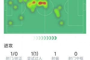 阿拉巴本場比賽數(shù)據(jù)：射門1次，命中0次，解圍3次，攔截2次，對(duì)抗4次，成功3次。