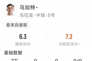烏加特比賽數(shù)據(jù)：兩射一正，擊中一次，攔截兩次，對抗六次成功一次