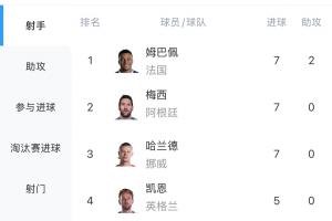 火辣！世界杯射手榜：哈蘭德雙響，7球與姆巴佩、梅西持平