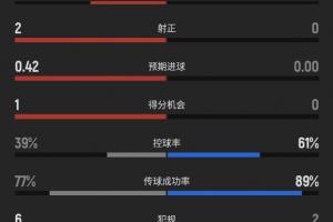 你是否留意？上半場補時階段加拿大四射兩中，摩洛哥零射門