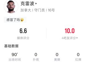 現(xiàn)場(chǎng)觀賽：加拿大門(mén)將克雷波全場(chǎng)無(wú)撲救無(wú)出擊，觸球18次傳球15次