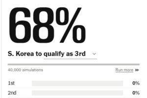 真要出局了嗎？巴拉圭小組第三，排名超過韓國，韓國晉級概率降至68%