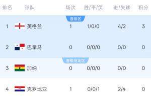 世界杯L組積分榜：英格蘭4-2開門紅暫居首位！緊接著加納對陣巴拿馬