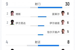 就是射不進(jìn)！土耳其2場(chǎng)世界杯60+射門0進(jìn)球，兩連敗恥辱出局