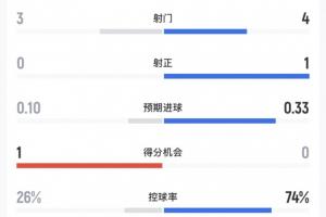 半場數(shù)據(jù)：西班牙4射1正進(jìn)1球，控球率74%，烏拉圭3射0中
