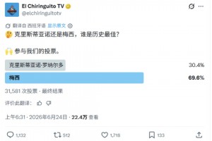 六臺(tái)官推投票梅羅誰是史上最佳：梅西69.6%，C羅30.4%