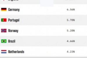 最新世界杯奪冠概率：阿根廷15.6%第1，法西英德葡列2-6