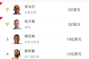 身價最高的五位球星世界杯首輪展現神采：哈蘭德和姆巴佩均梅開二度！奧利維耶貢獻助攻