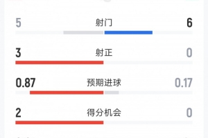 哥倫比亞0-1加納半場(chǎng)數(shù)據(jù)：射門比5-6，射正比3-0，得分機(jī)會(huì)比2-0
