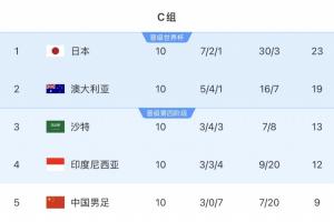 日本、澳洲、沙特完成世界杯首戰(zhàn)，三隊18強賽均雙殺中國國足